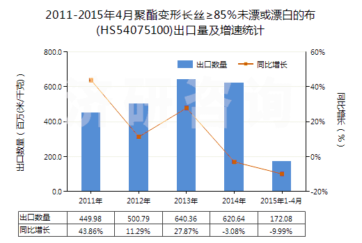 2011-2015年4月聚酯變形長絲≥85％未漂或漂白的布(HS54075100)出口量及增速統(tǒng)計